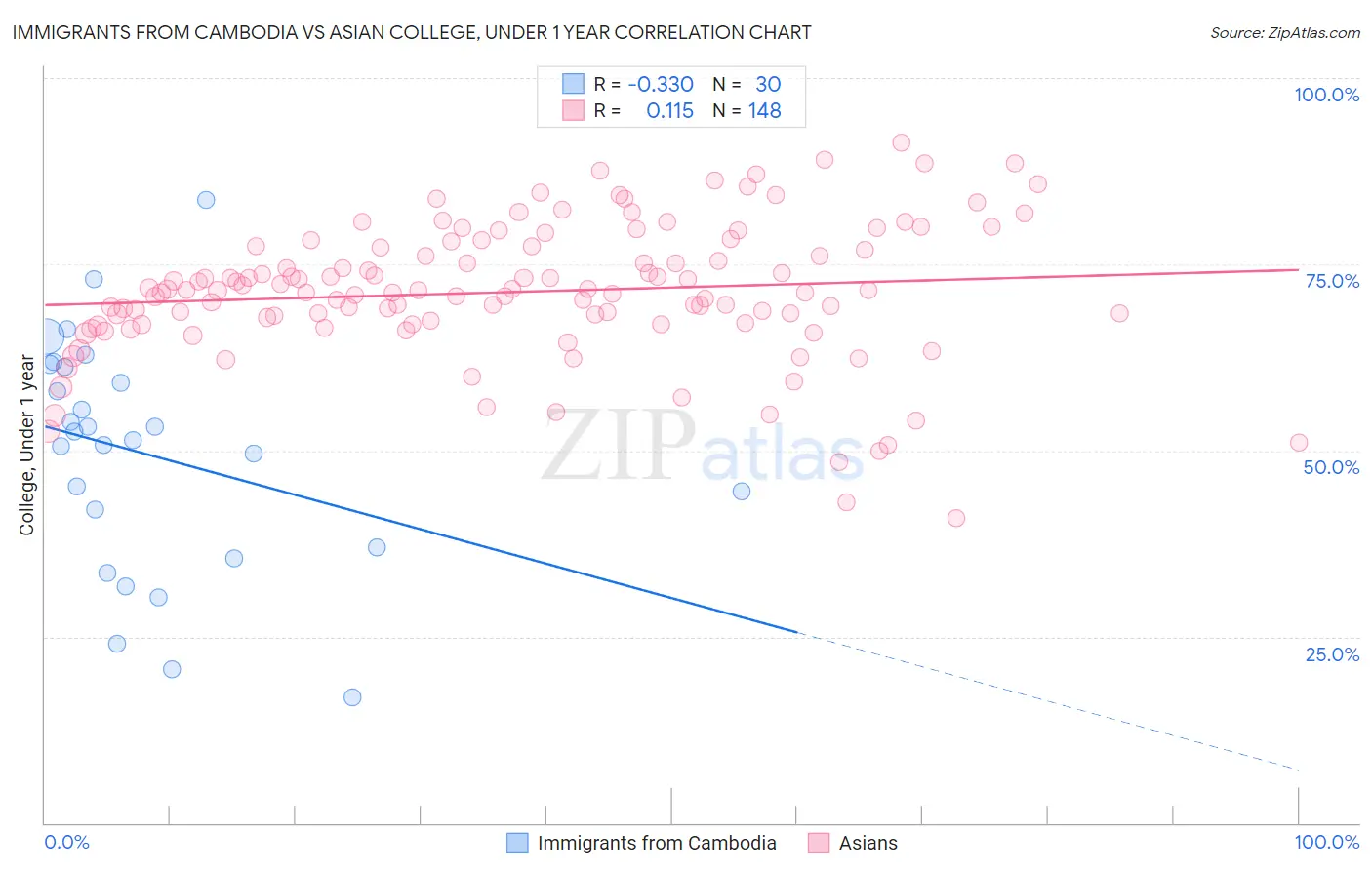 Immigrants from Cambodia vs Asian College, Under 1 year