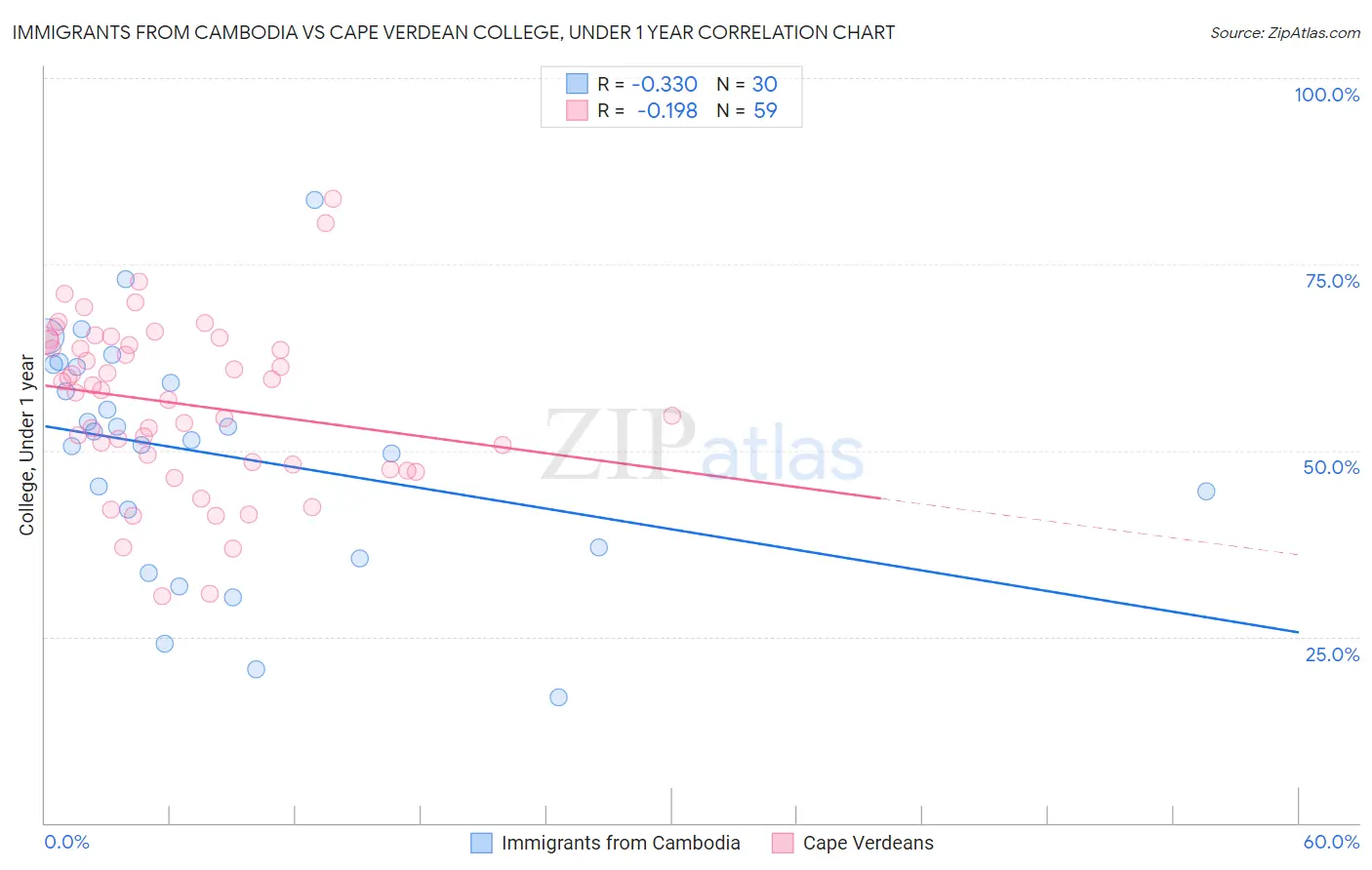 Immigrants from Cambodia vs Cape Verdean College, Under 1 year