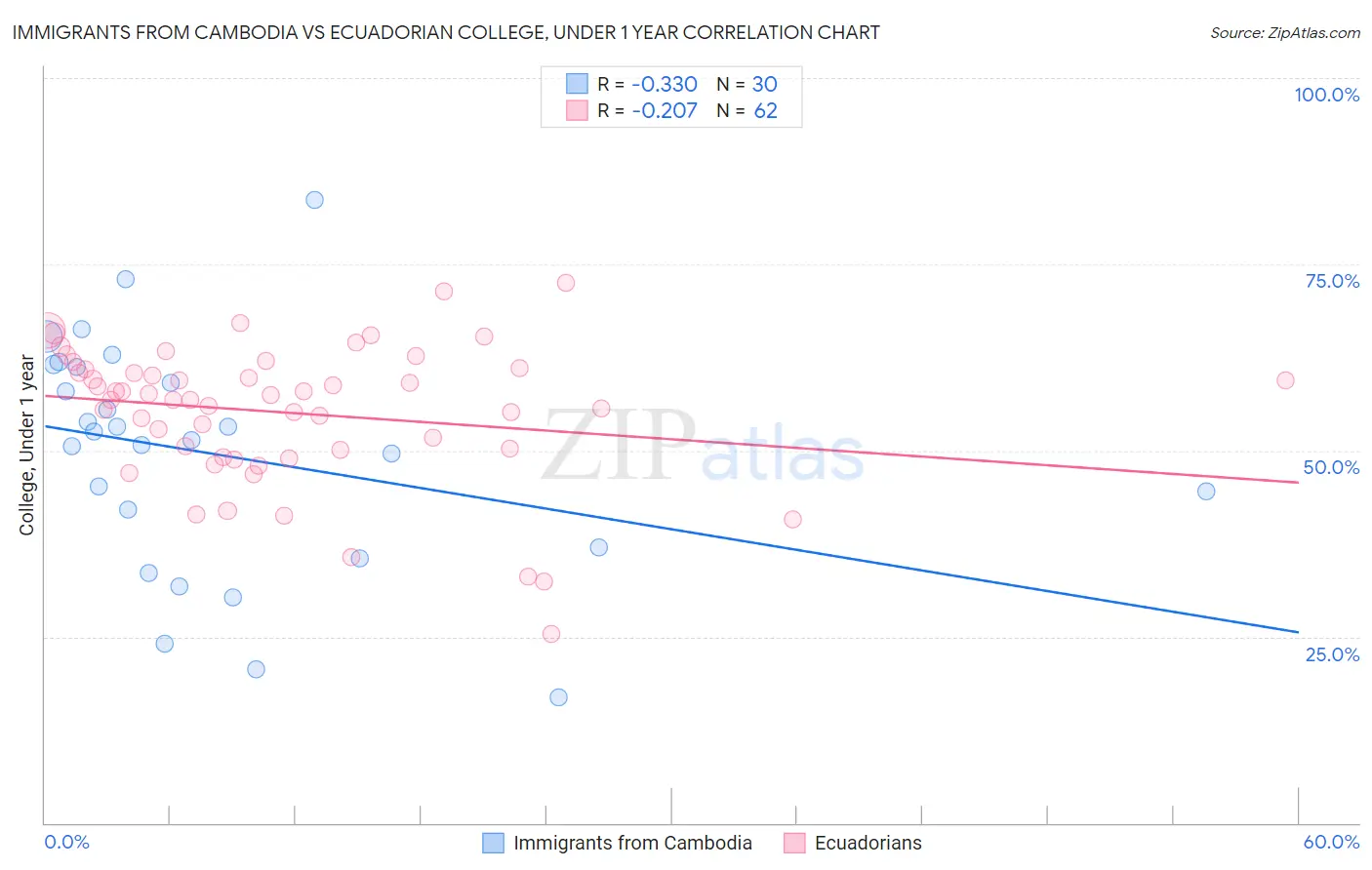 Immigrants from Cambodia vs Ecuadorian College, Under 1 year