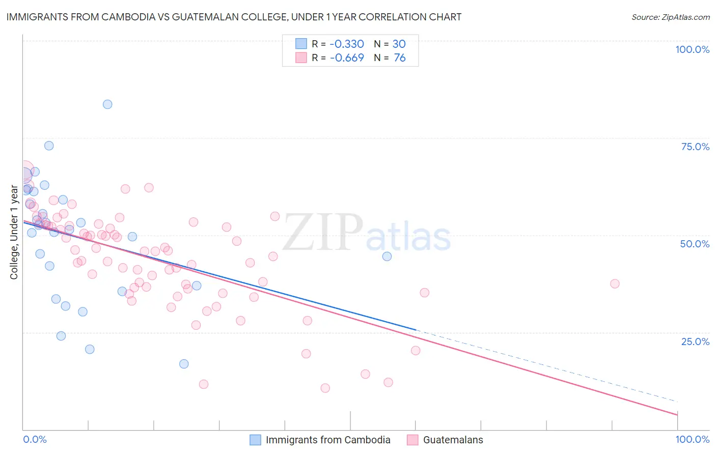 Immigrants from Cambodia vs Guatemalan College, Under 1 year