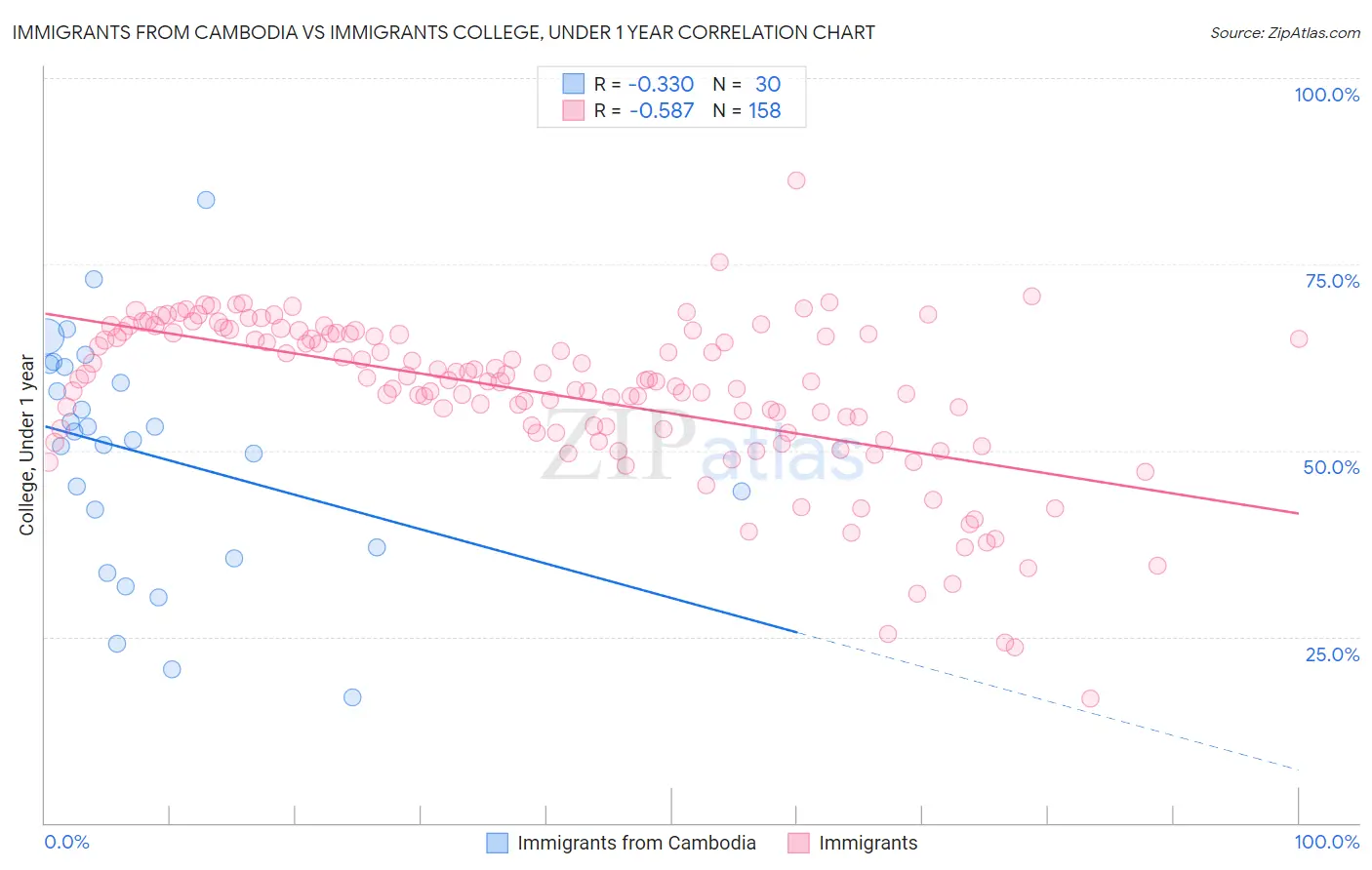 Immigrants from Cambodia vs Immigrants College, Under 1 year