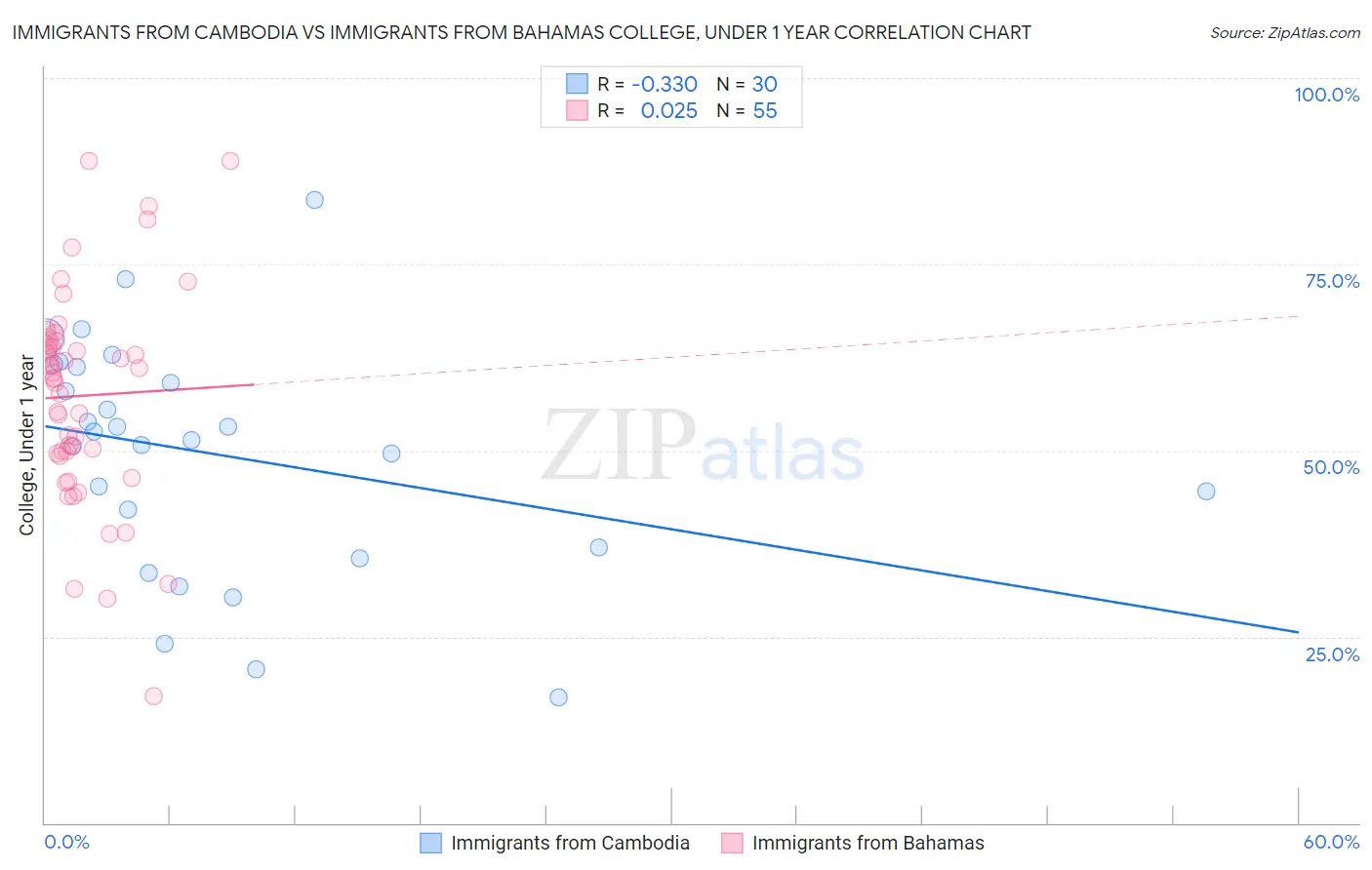 Immigrants from Cambodia vs Immigrants from Bahamas College, Under 1 year