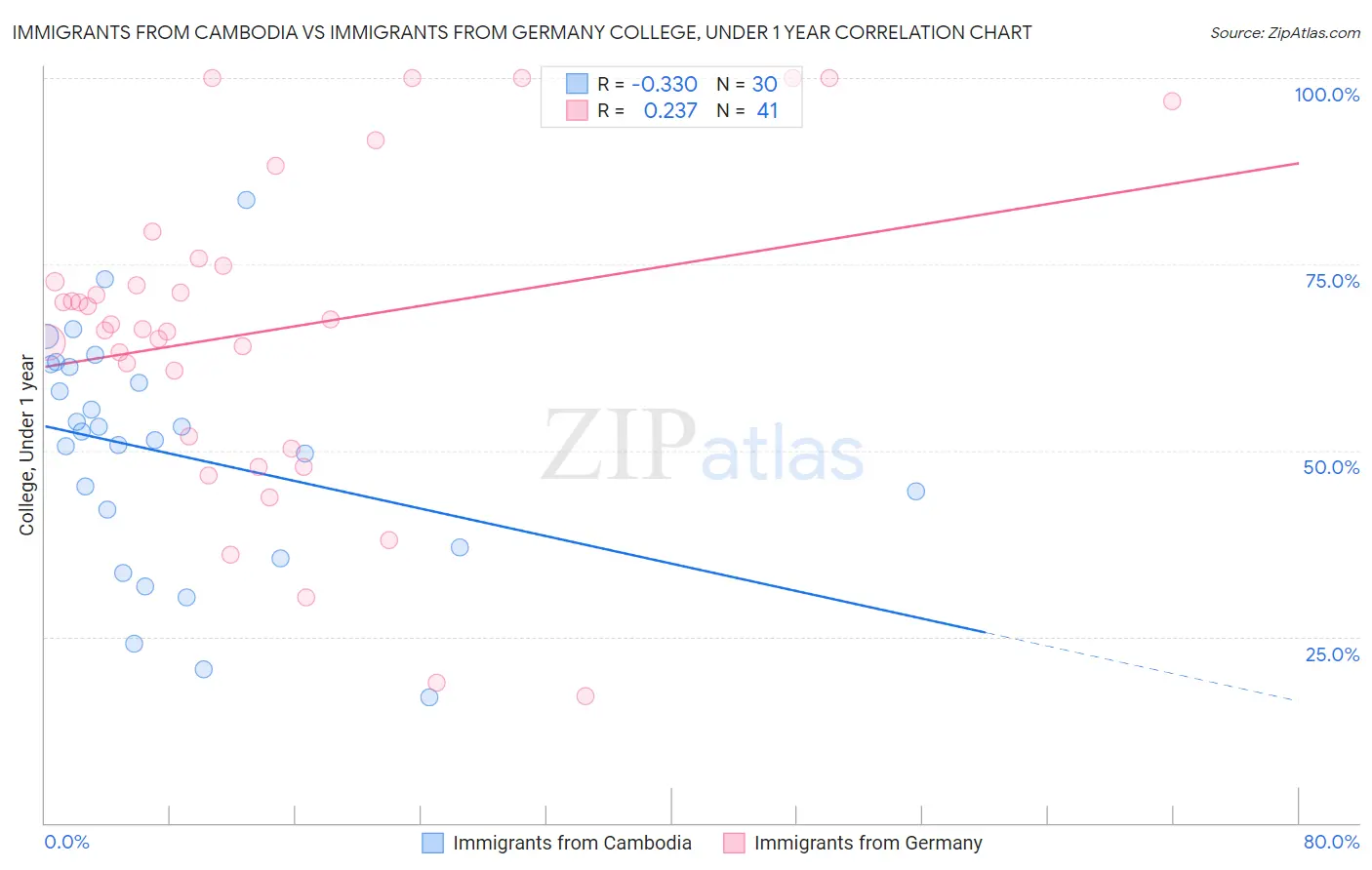 Immigrants from Cambodia vs Immigrants from Germany College, Under 1 year