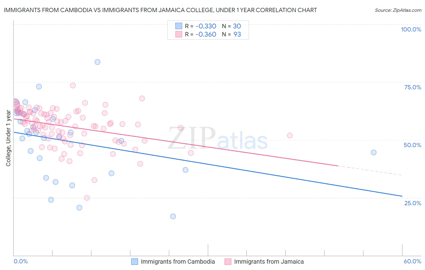 Immigrants from Cambodia vs Immigrants from Jamaica College, Under 1 year