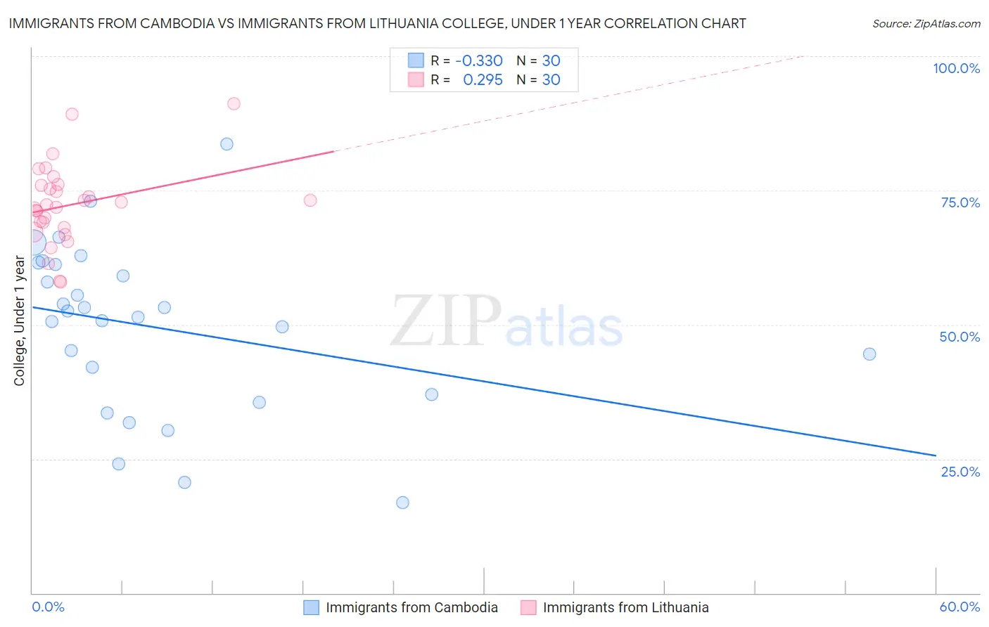 Immigrants from Cambodia vs Immigrants from Lithuania College, Under 1 year