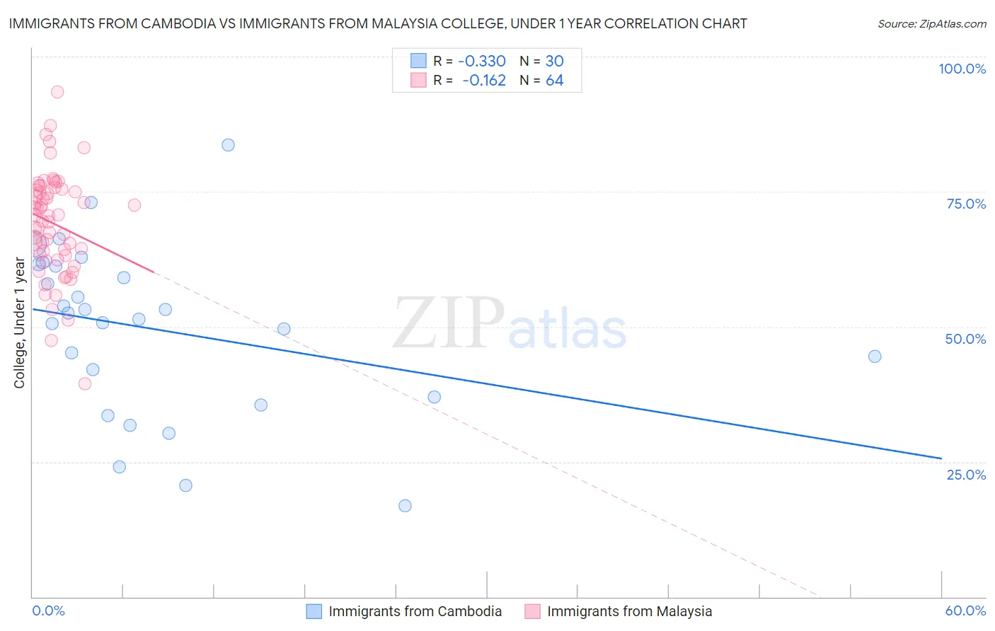 Immigrants from Cambodia vs Immigrants from Malaysia College, Under 1 year