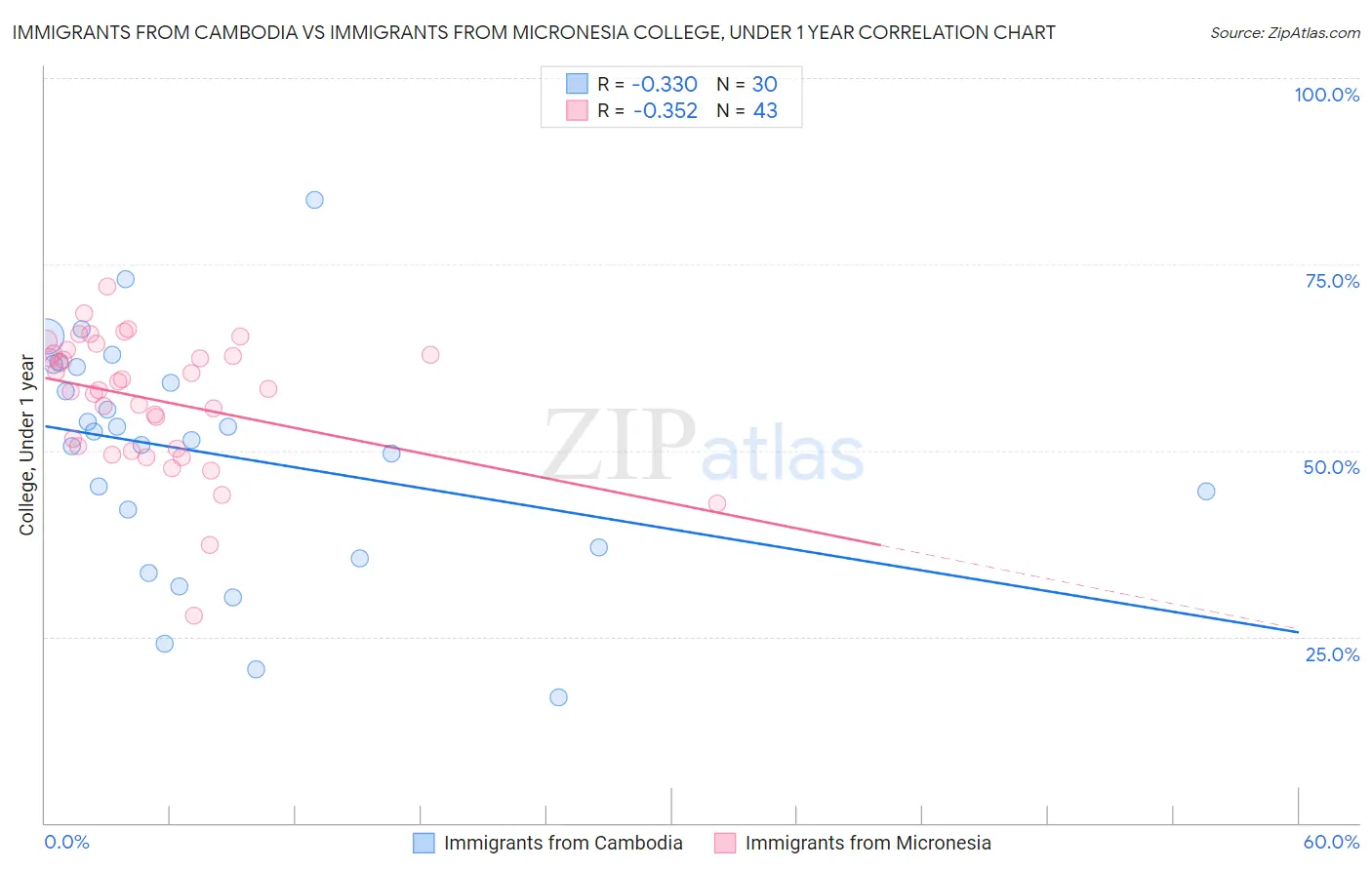 Immigrants from Cambodia vs Immigrants from Micronesia College, Under 1 year