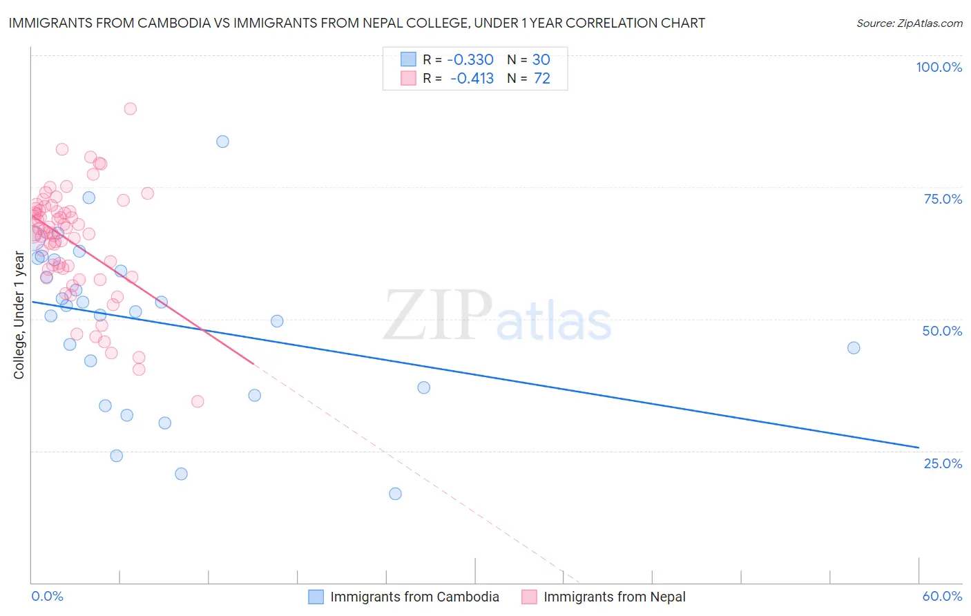 Immigrants from Cambodia vs Immigrants from Nepal College, Under 1 year