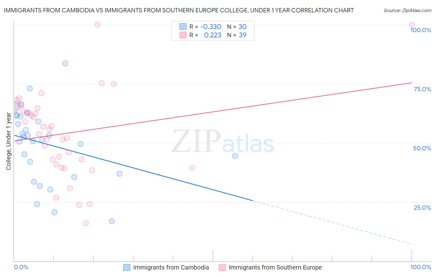 Immigrants from Cambodia vs Immigrants from Southern Europe College, Under 1 year