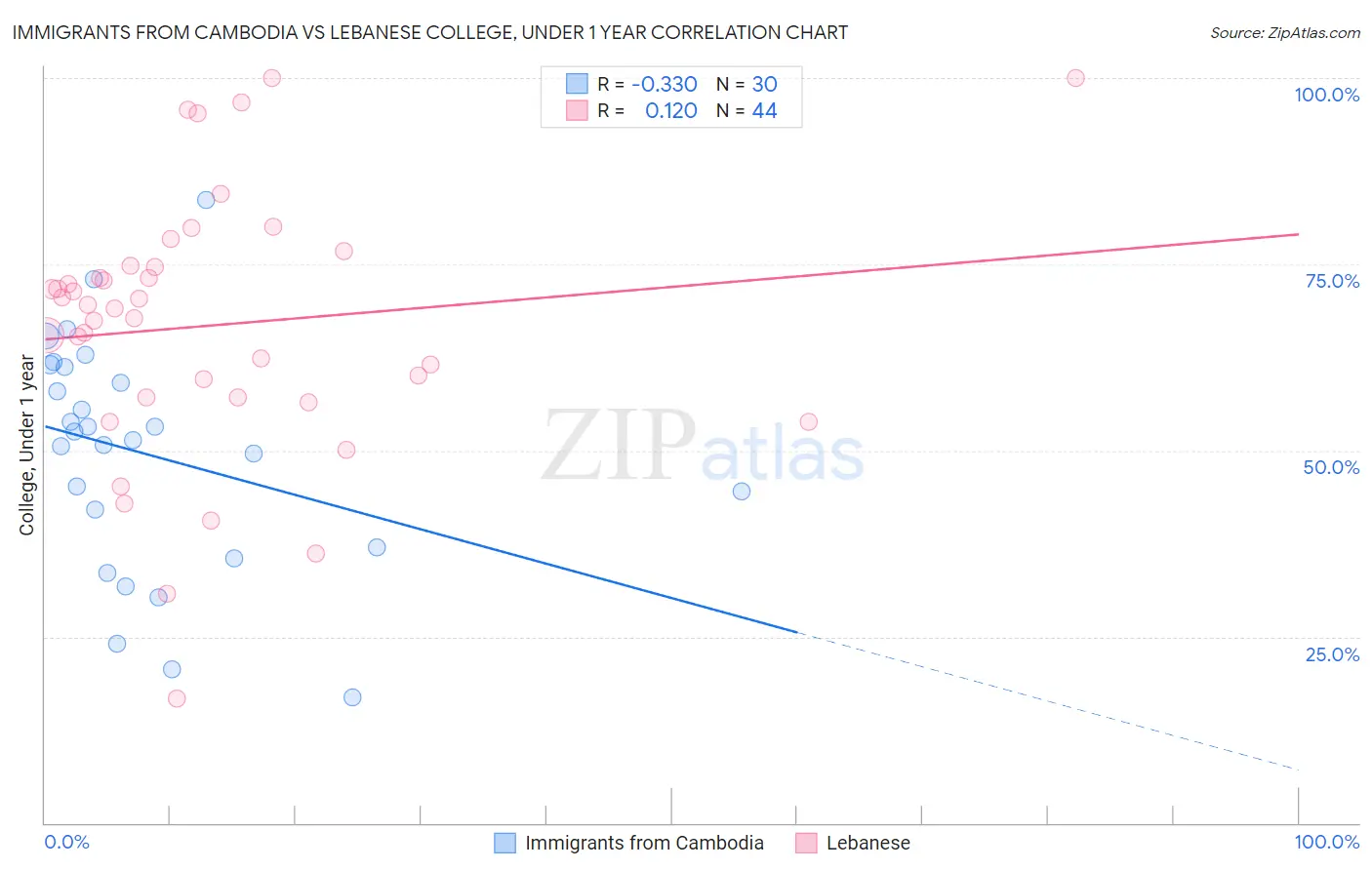 Immigrants from Cambodia vs Lebanese College, Under 1 year