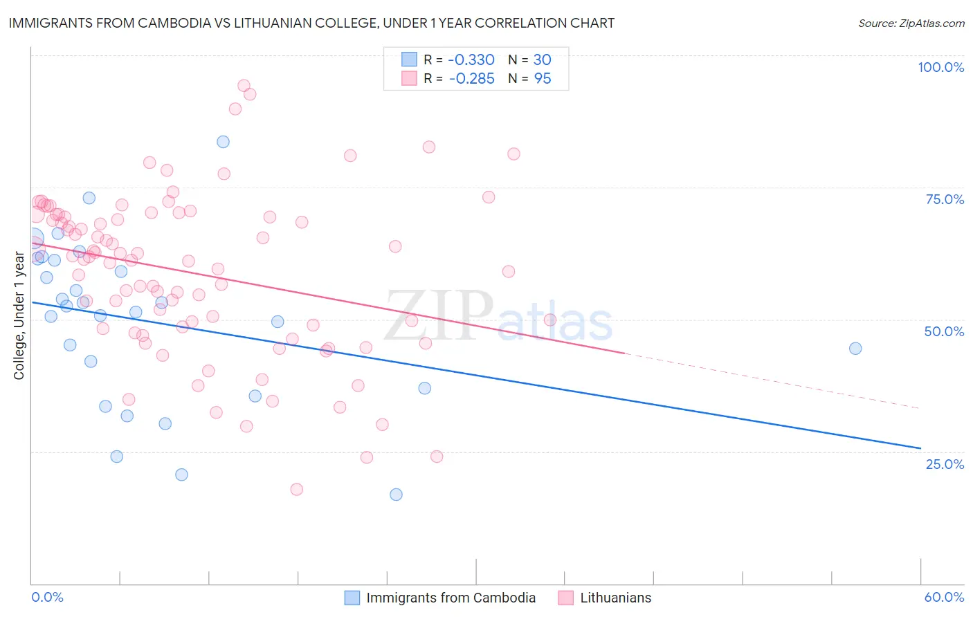 Immigrants from Cambodia vs Lithuanian College, Under 1 year