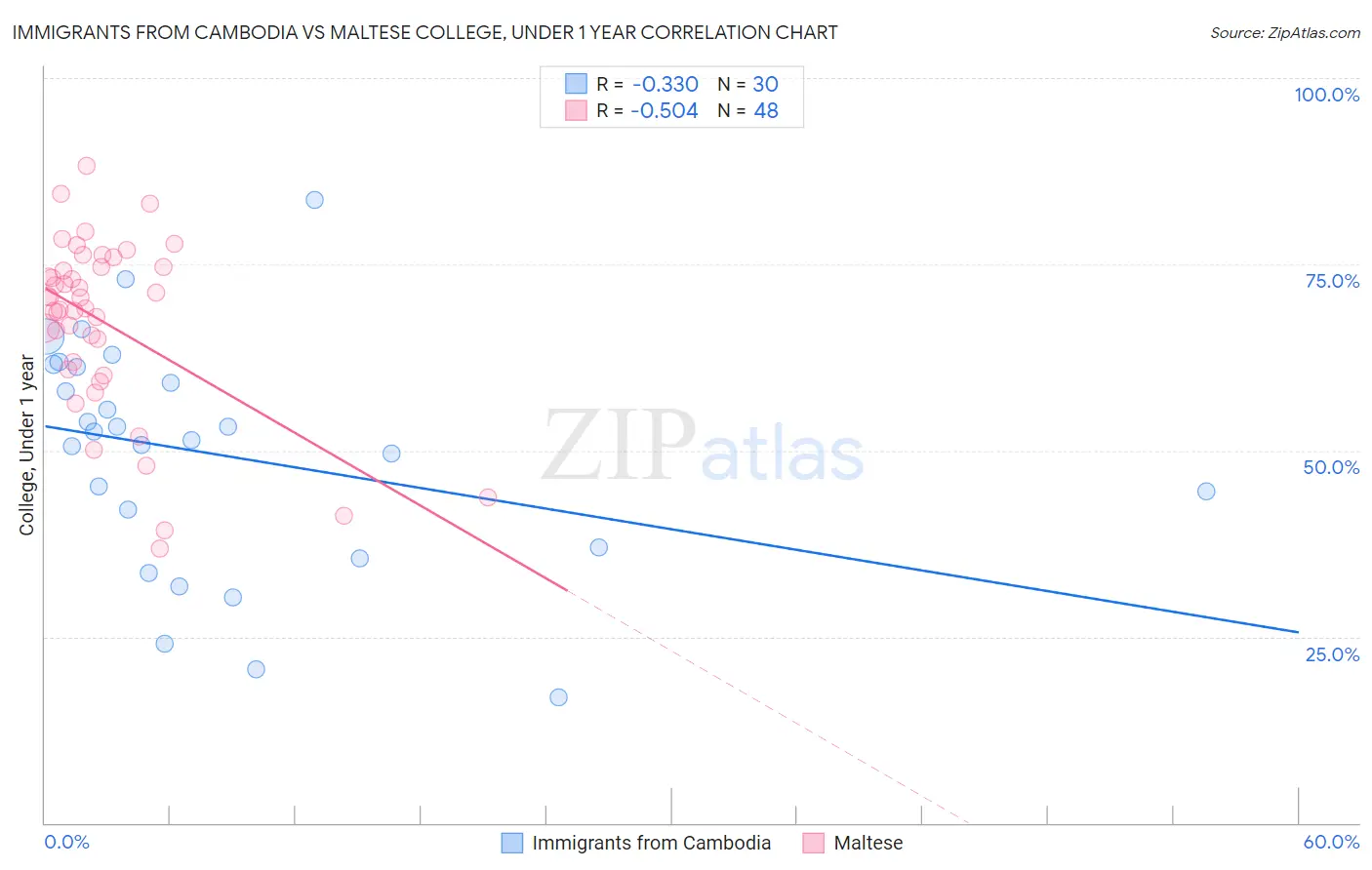 Immigrants from Cambodia vs Maltese College, Under 1 year