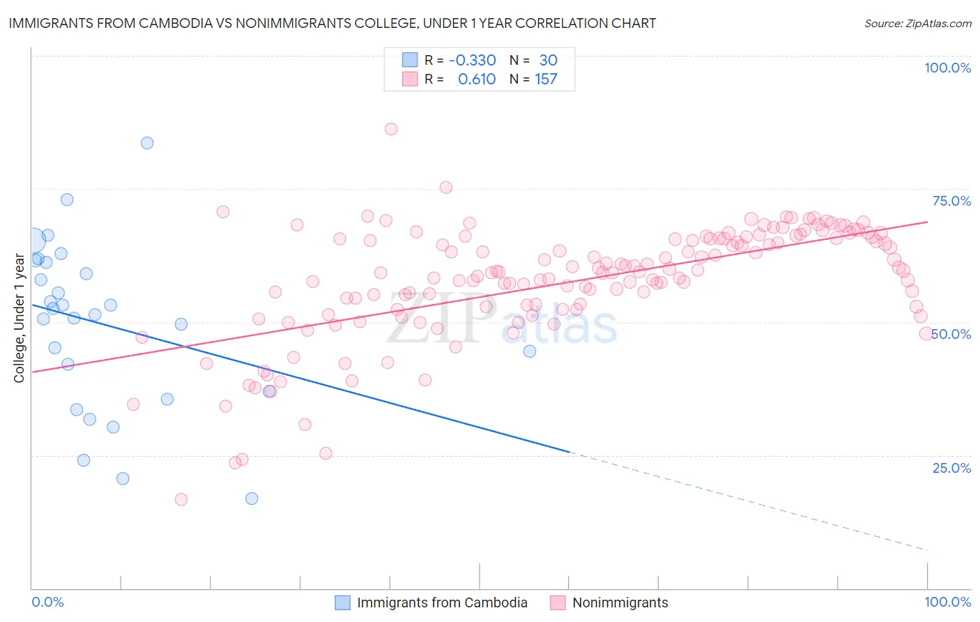 Immigrants from Cambodia vs Nonimmigrants College, Under 1 year