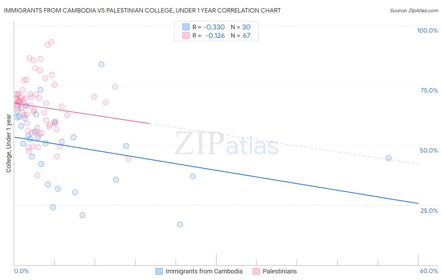 Immigrants from Cambodia vs Palestinian College, Under 1 year