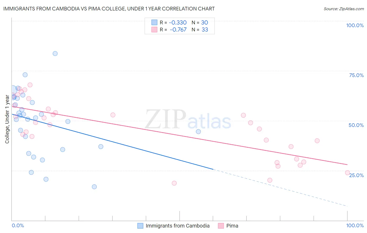 Immigrants from Cambodia vs Pima College, Under 1 year