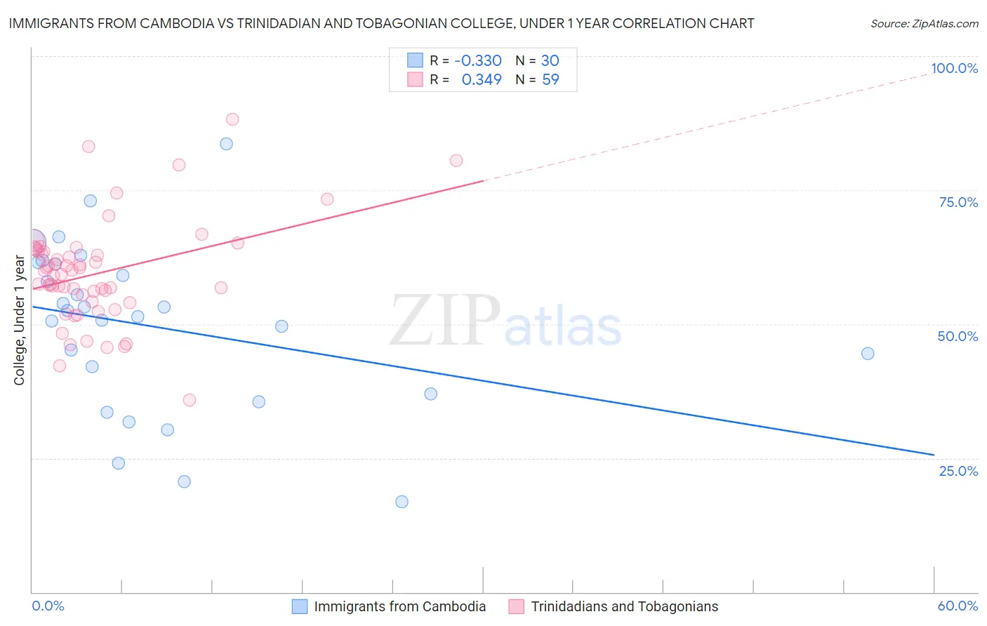 Immigrants from Cambodia vs Trinidadian and Tobagonian College, Under 1 year