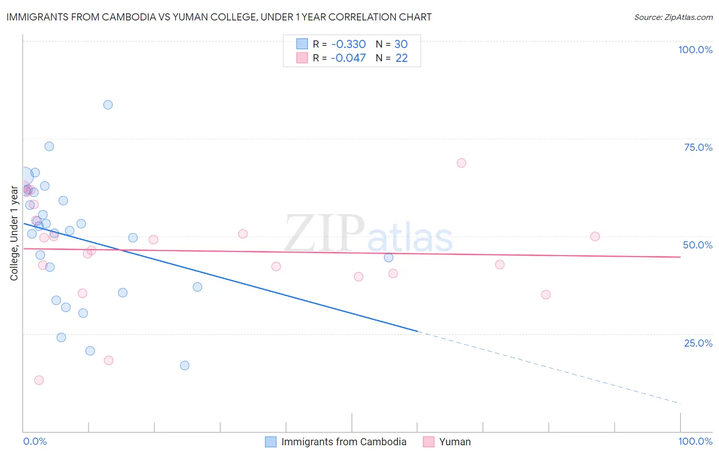 Immigrants from Cambodia vs Yuman College, Under 1 year