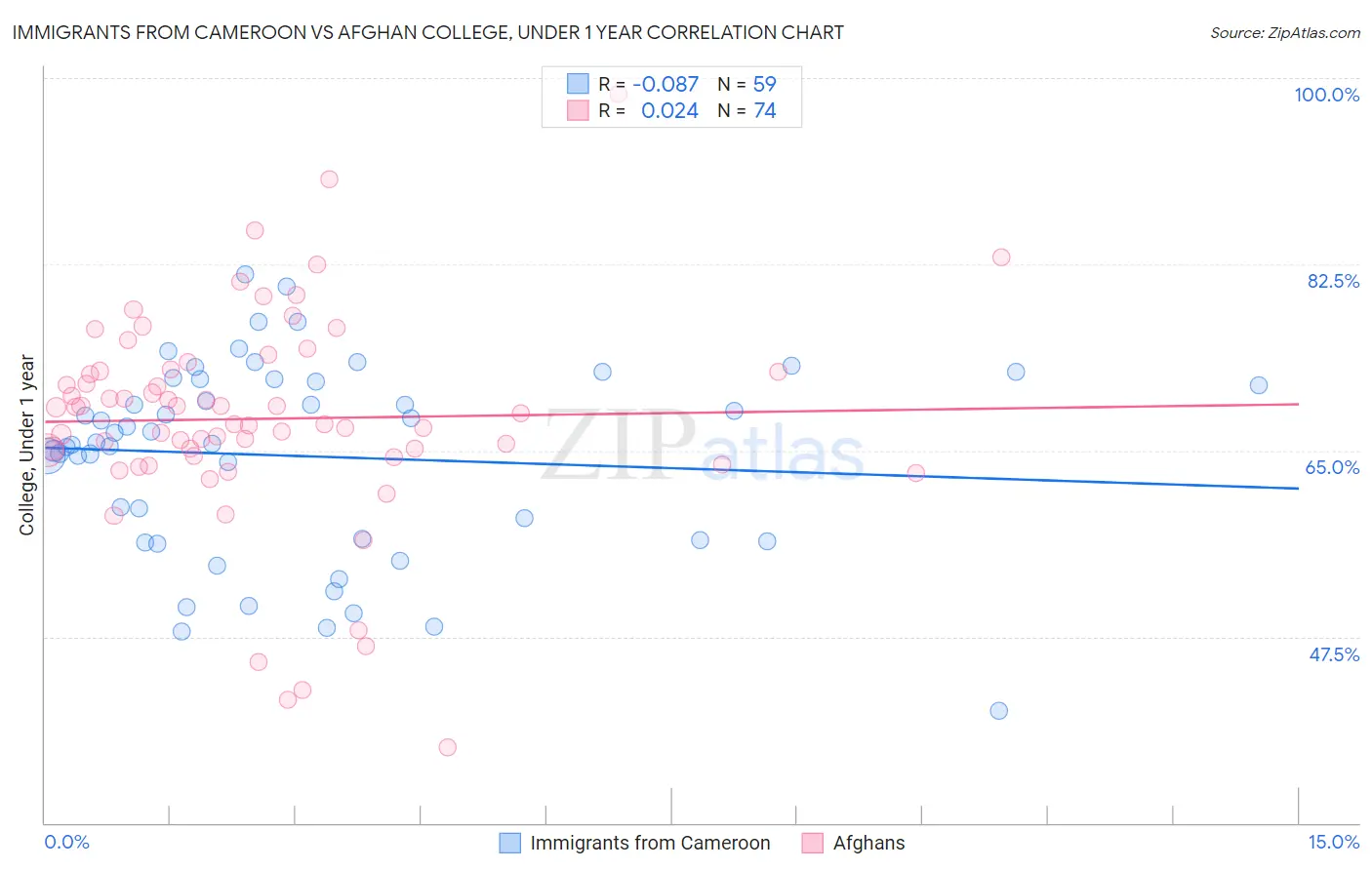 Immigrants from Cameroon vs Afghan College, Under 1 year