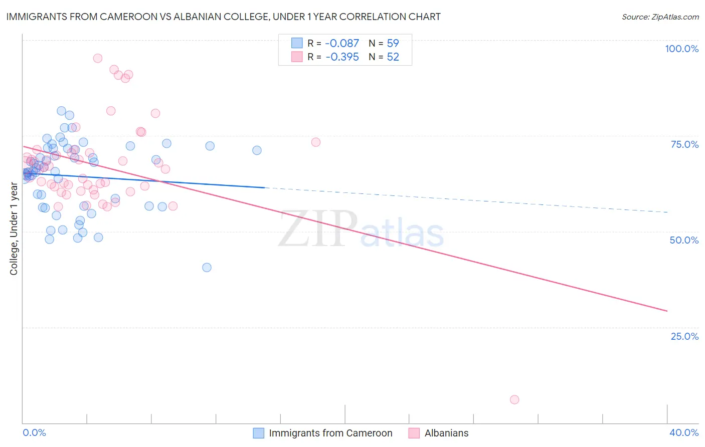 Immigrants from Cameroon vs Albanian College, Under 1 year