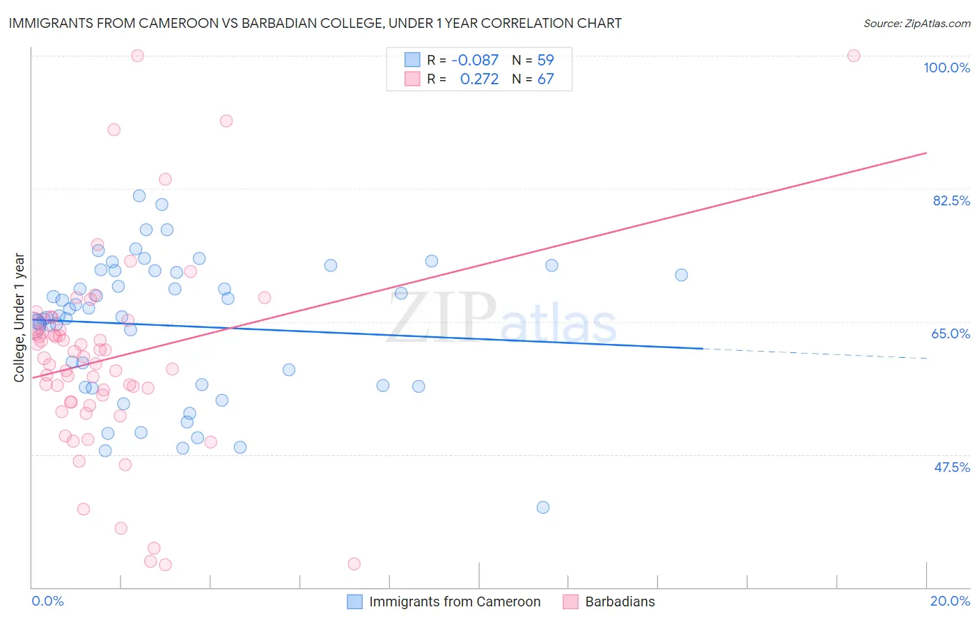 Immigrants from Cameroon vs Barbadian College, Under 1 year