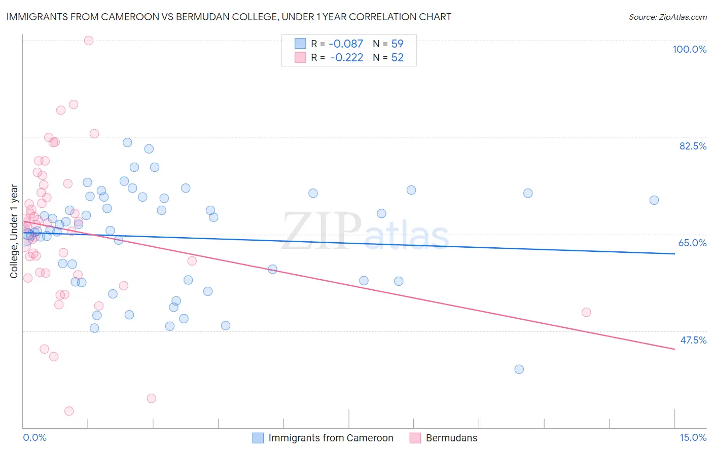 Immigrants from Cameroon vs Bermudan College, Under 1 year