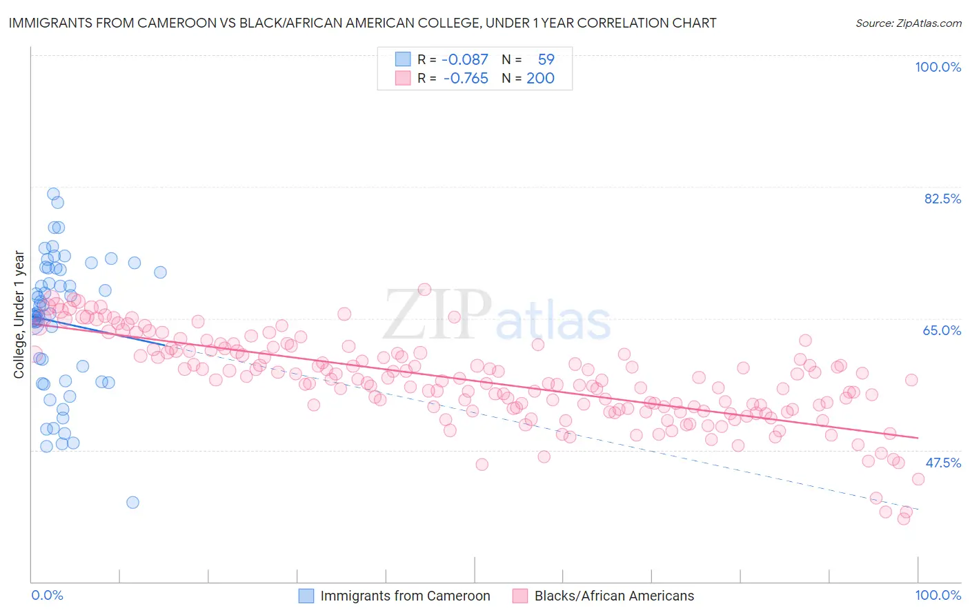Immigrants from Cameroon vs Black/African American College, Under 1 year