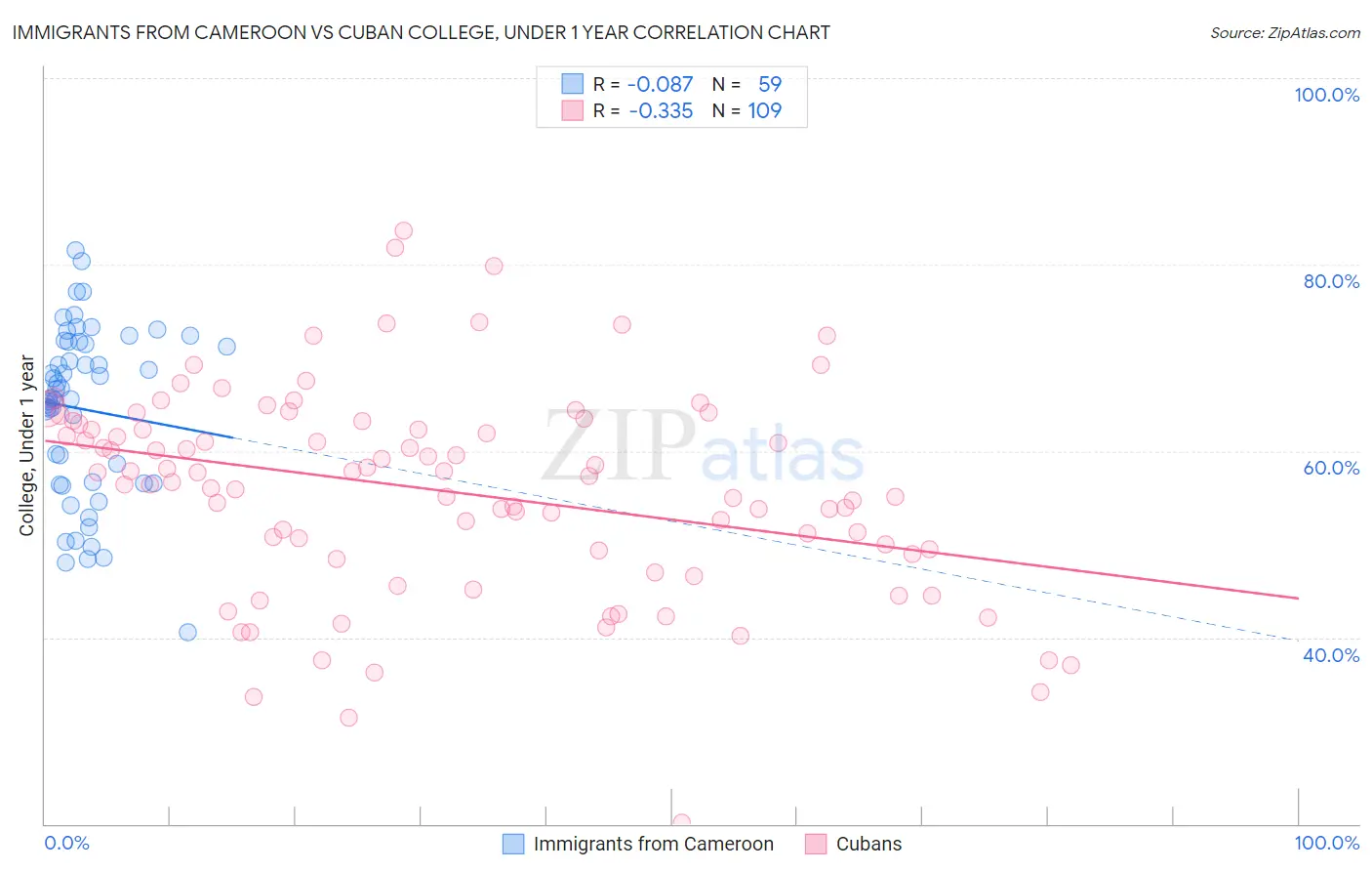 Immigrants from Cameroon vs Cuban College, Under 1 year