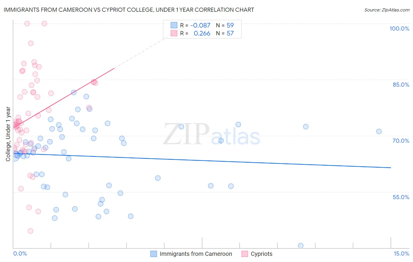 Immigrants from Cameroon vs Cypriot College, Under 1 year