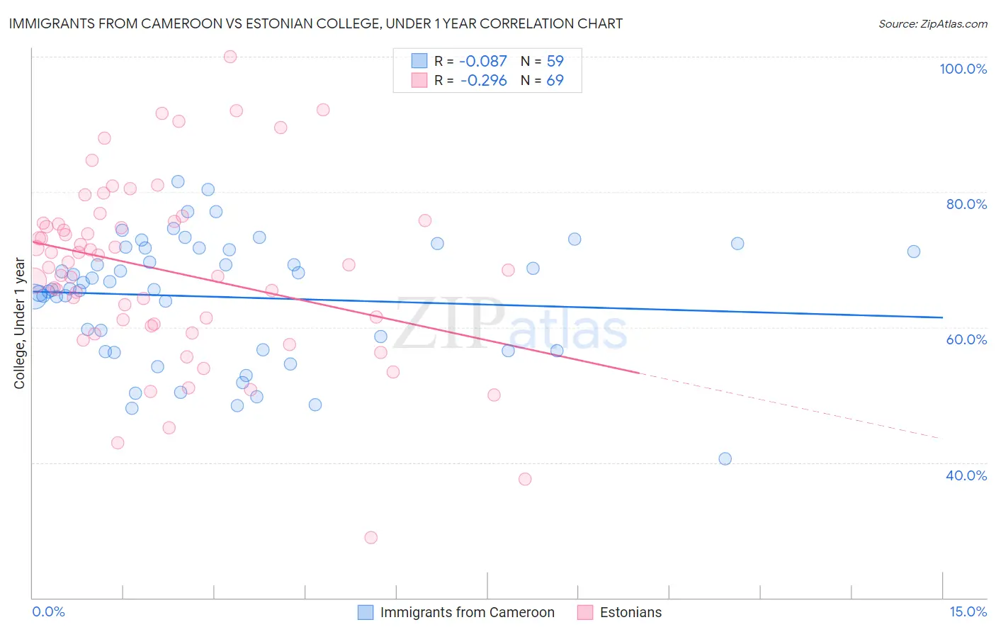 Immigrants from Cameroon vs Estonian College, Under 1 year