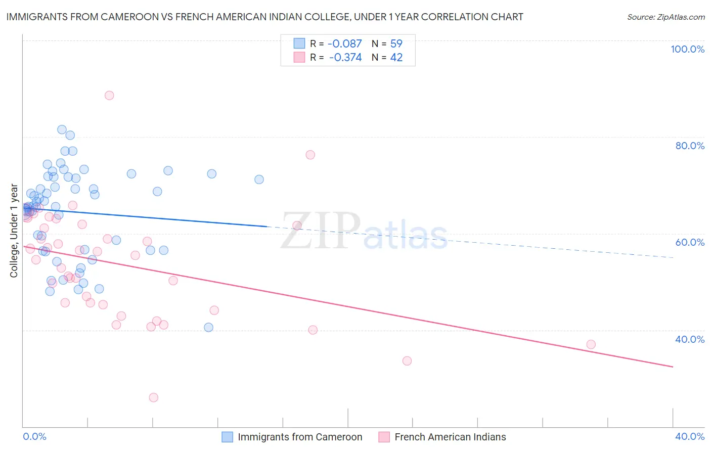 Immigrants from Cameroon vs French American Indian College, Under 1 year