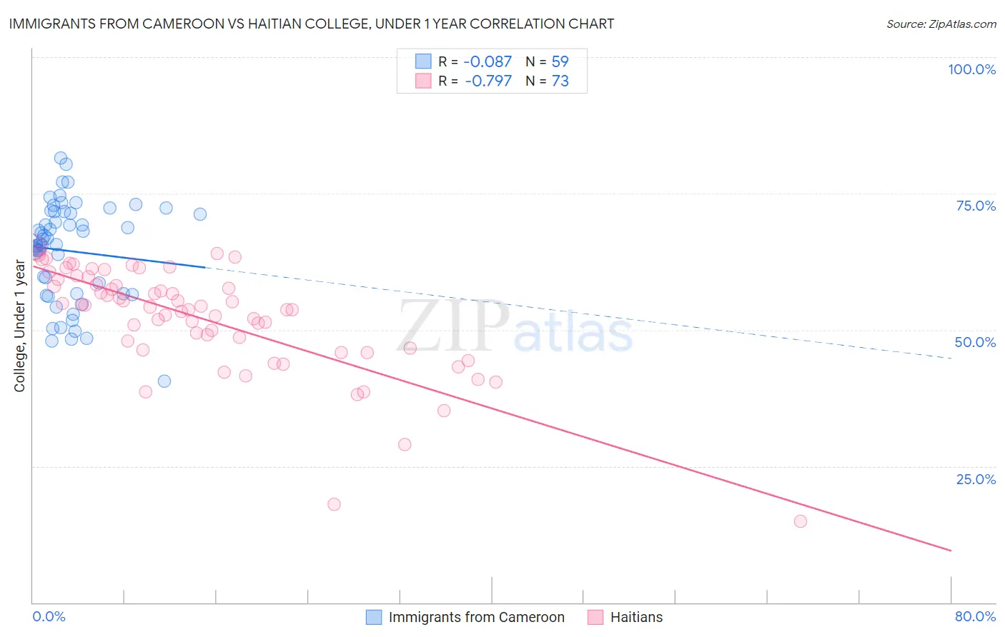 Immigrants from Cameroon vs Haitian College, Under 1 year