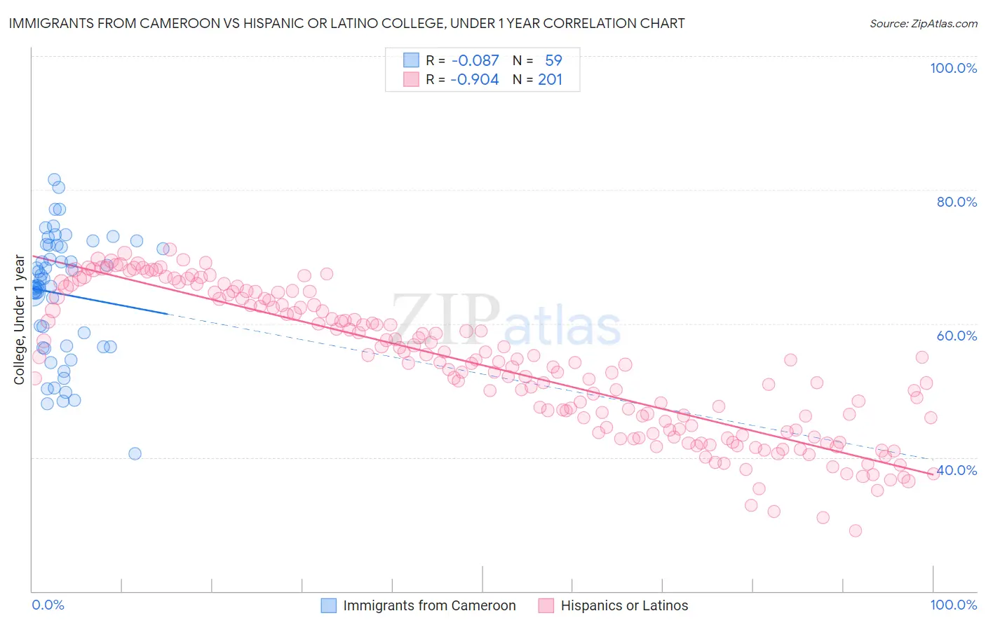 Immigrants from Cameroon vs Hispanic or Latino College, Under 1 year