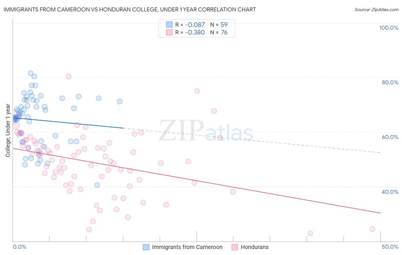 Immigrants from Cameroon vs Honduran College, Under 1 year