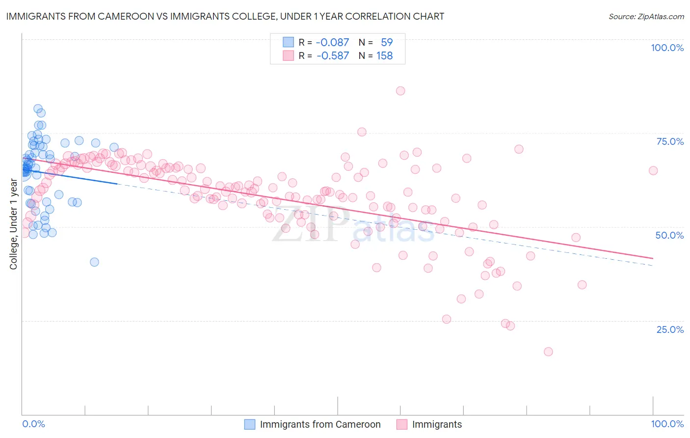 Immigrants from Cameroon vs Immigrants College, Under 1 year