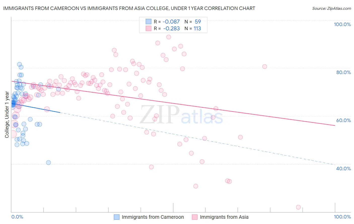 Immigrants from Cameroon vs Immigrants from Asia College, Under 1 year