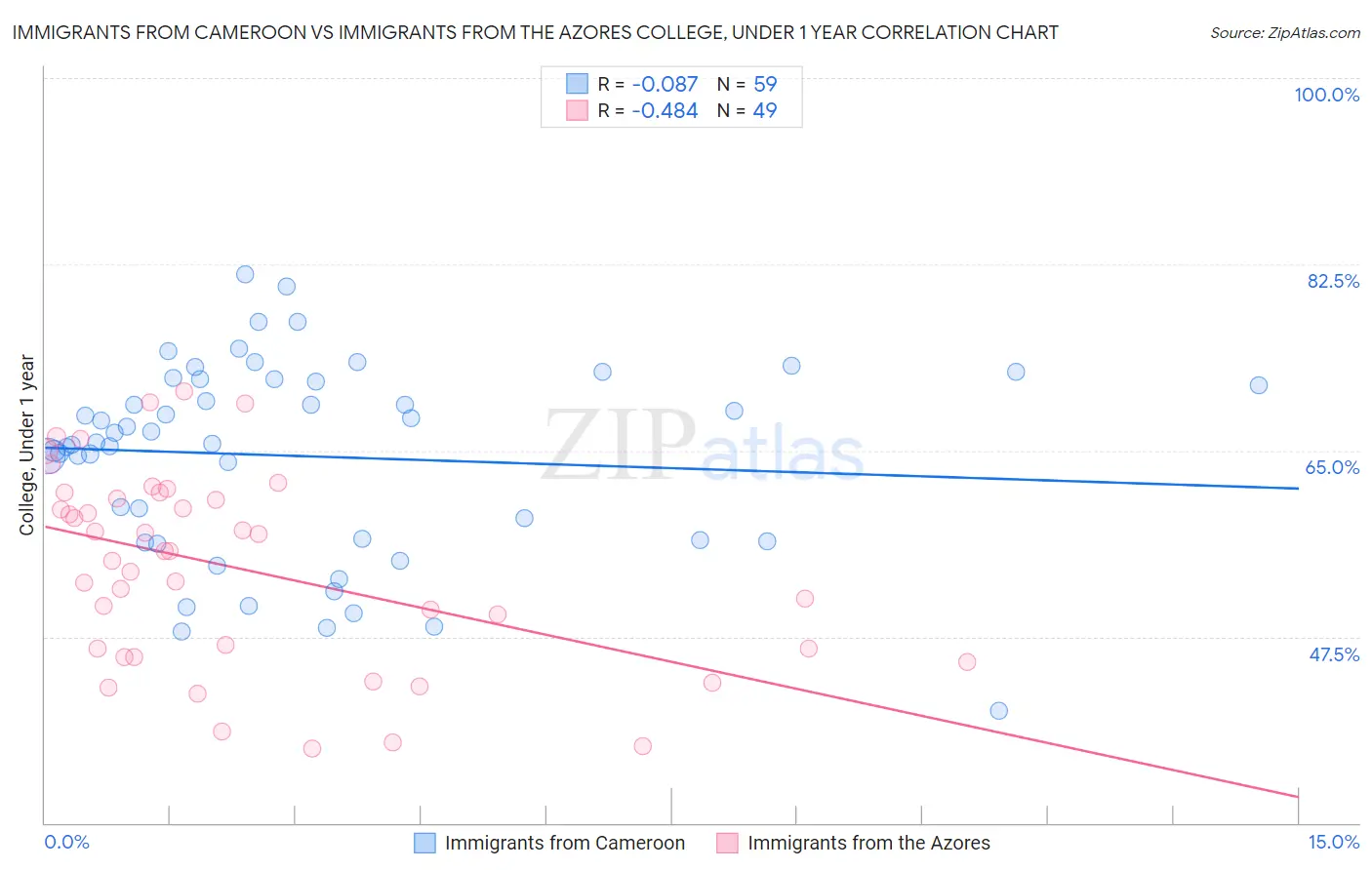 Immigrants from Cameroon vs Immigrants from the Azores College, Under 1 year