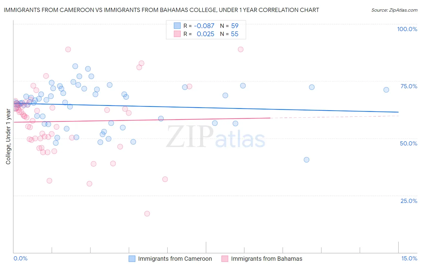 Immigrants from Cameroon vs Immigrants from Bahamas College, Under 1 year