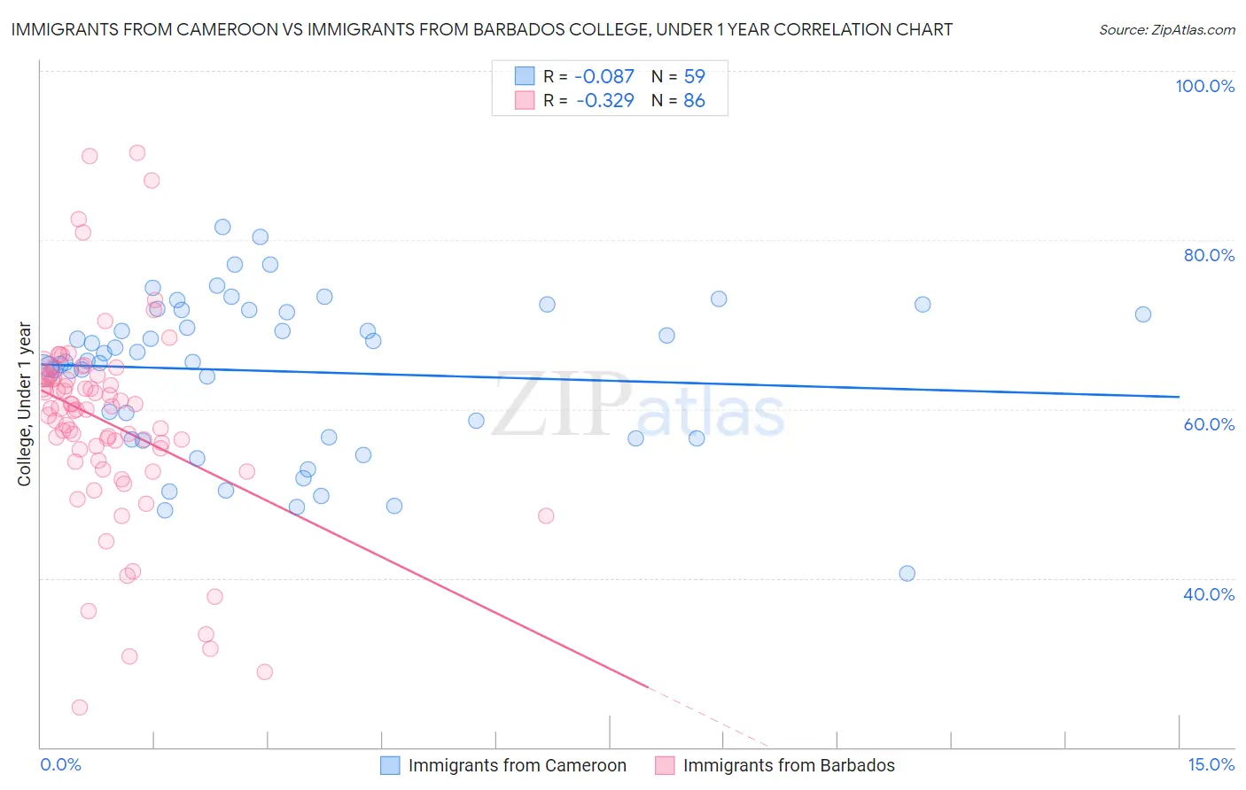 Immigrants from Cameroon vs Immigrants from Barbados College, Under 1 year