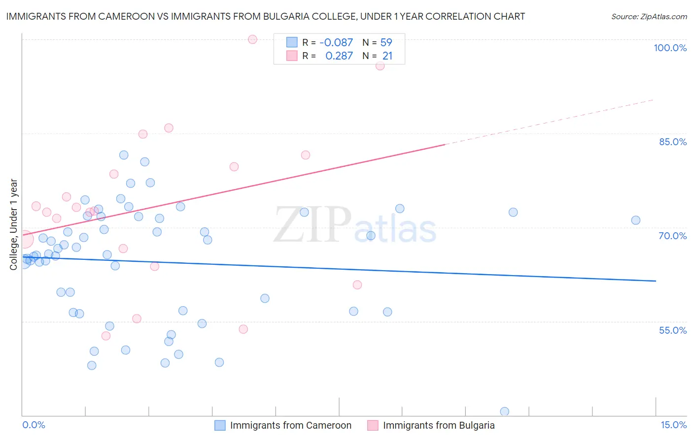 Immigrants from Cameroon vs Immigrants from Bulgaria College, Under 1 year