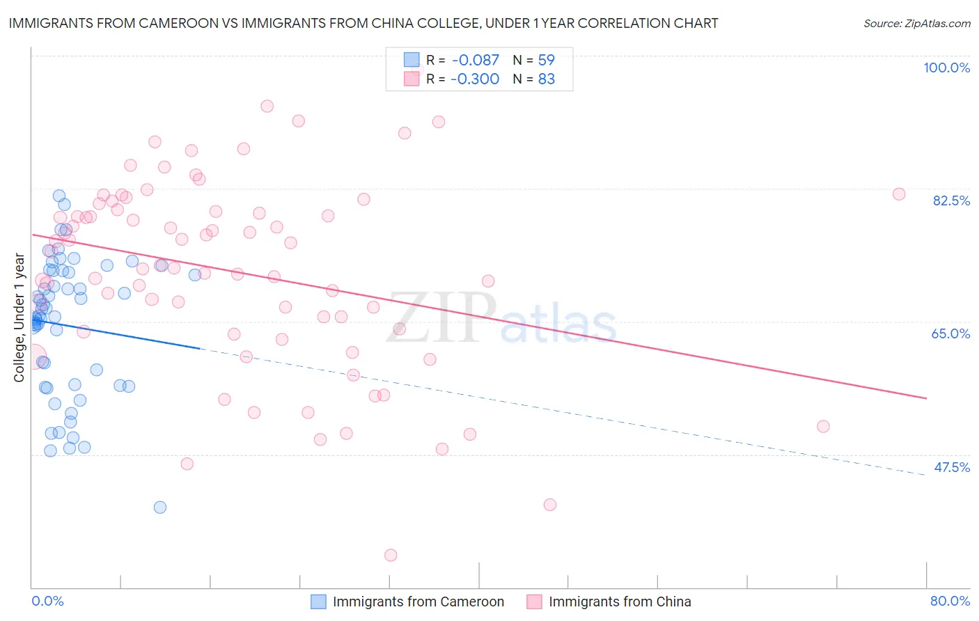 Immigrants from Cameroon vs Immigrants from China College, Under 1 year