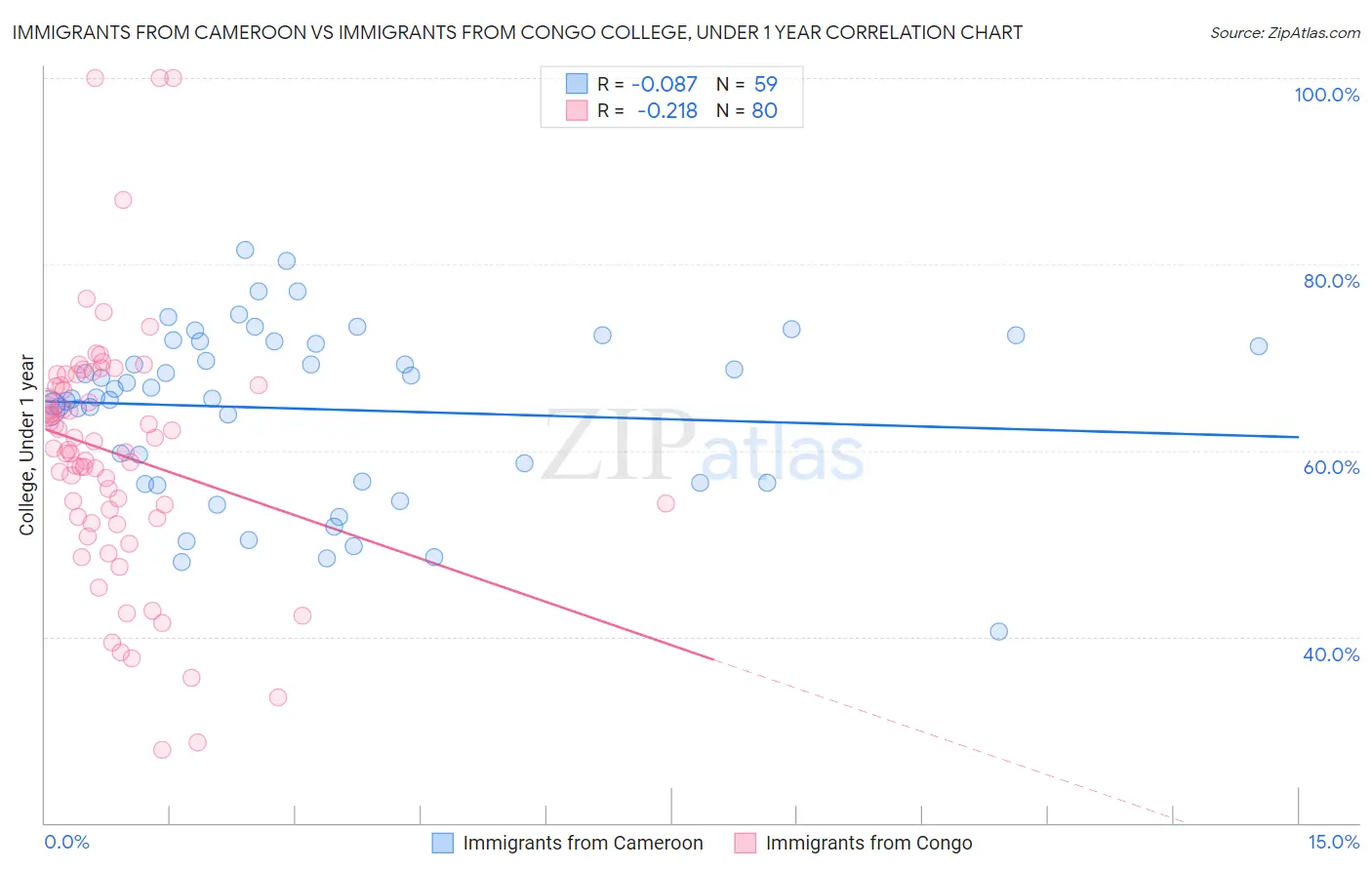 Immigrants from Cameroon vs Immigrants from Congo College, Under 1 year