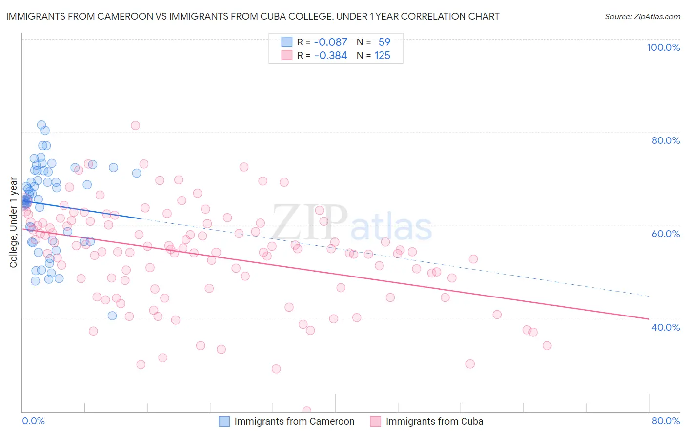 Immigrants from Cameroon vs Immigrants from Cuba College, Under 1 year