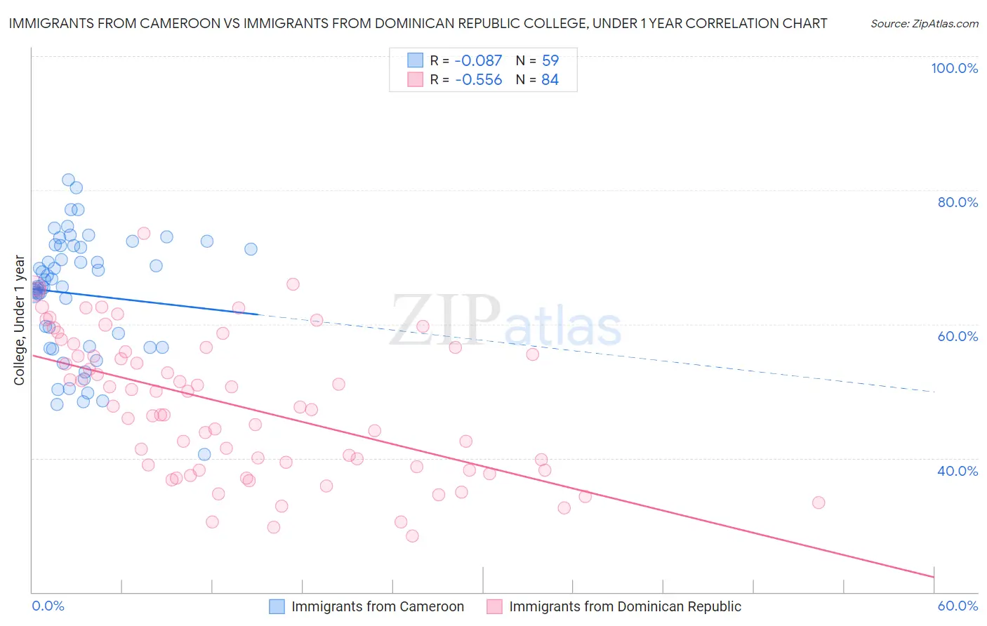 Immigrants from Cameroon vs Immigrants from Dominican Republic College, Under 1 year