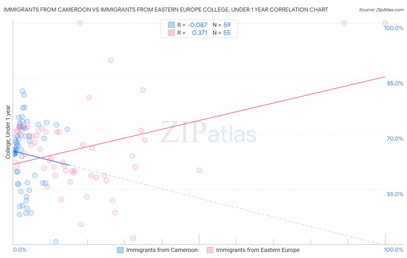 Immigrants from Cameroon vs Immigrants from Eastern Europe College, Under 1 year