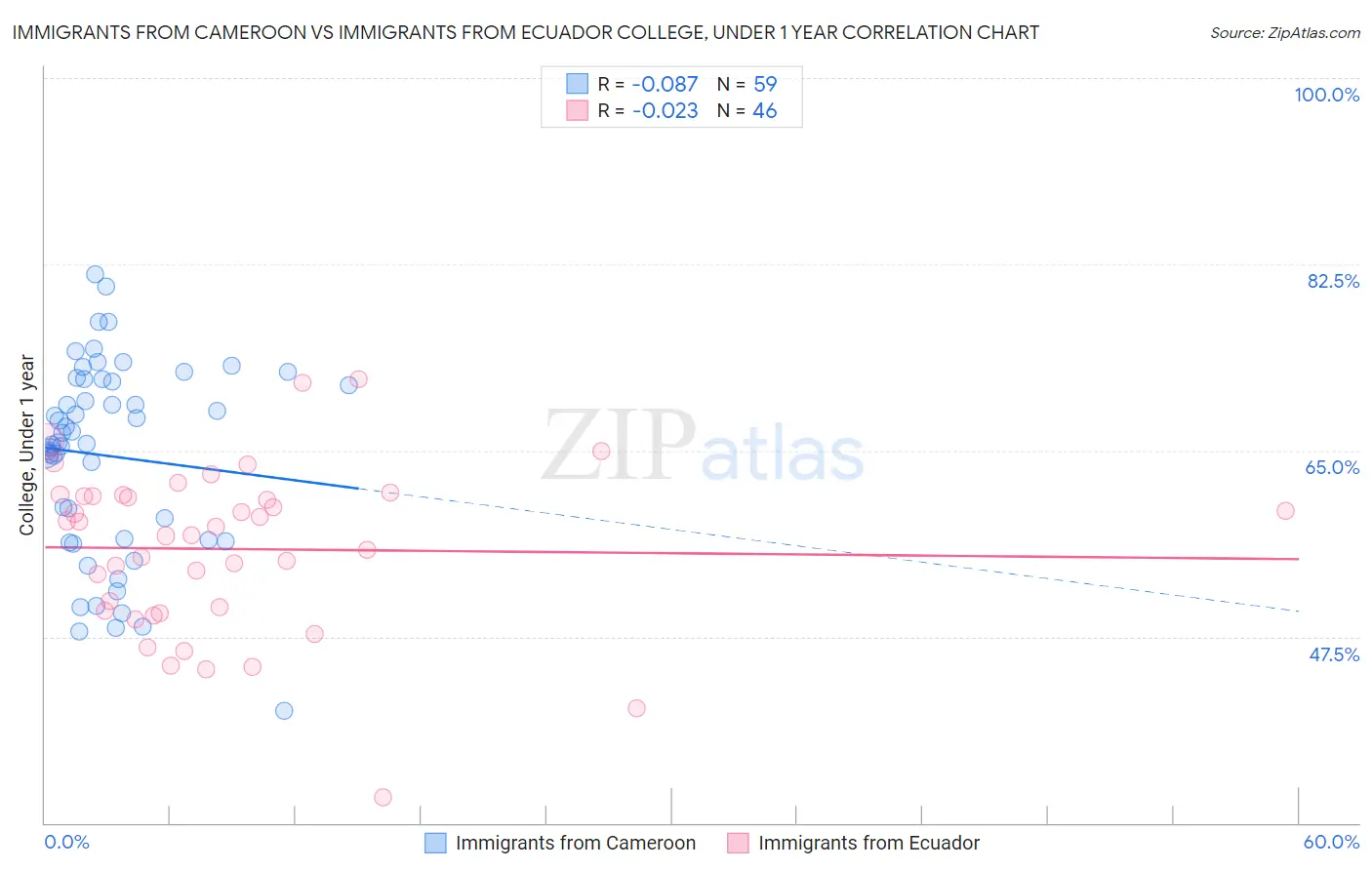 Immigrants from Cameroon vs Immigrants from Ecuador College, Under 1 year