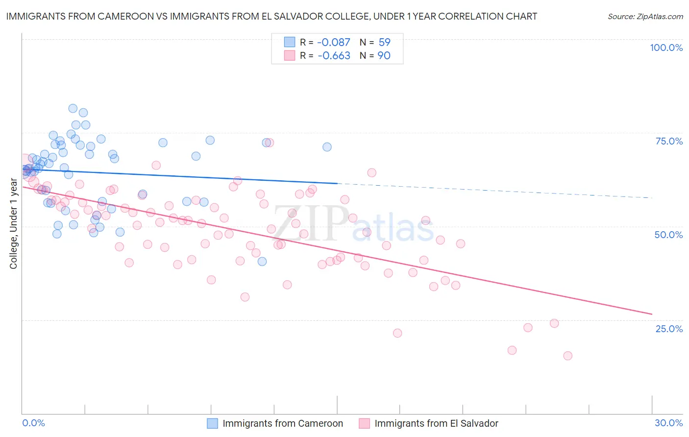 Immigrants from Cameroon vs Immigrants from El Salvador College, Under 1 year