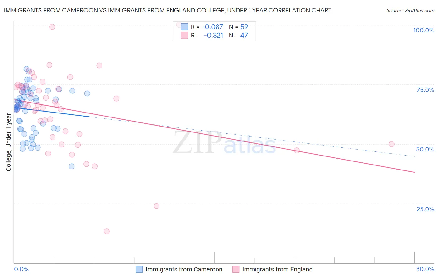 Immigrants from Cameroon vs Immigrants from England College, Under 1 year