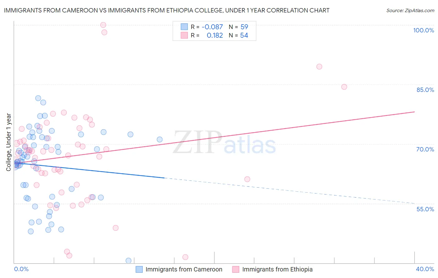 Immigrants from Cameroon vs Immigrants from Ethiopia College, Under 1 year