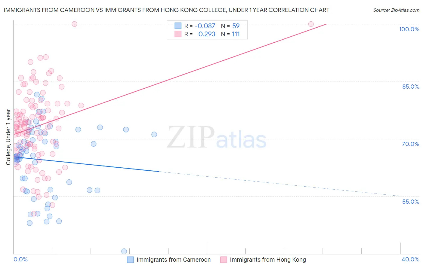 Immigrants from Cameroon vs Immigrants from Hong Kong College, Under 1 year