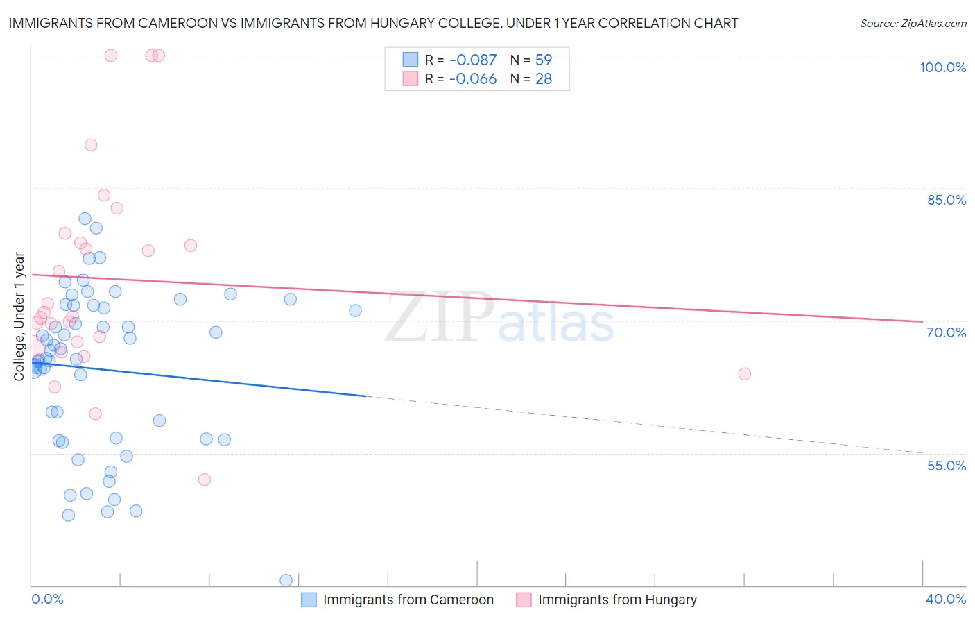 Immigrants from Cameroon vs Immigrants from Hungary College, Under 1 year